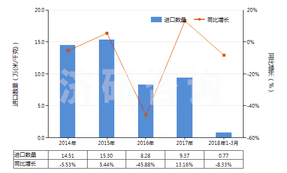 2014-2018年3月中國人造纖維短纖＜85%主要或僅與毛混紡染色布(HS55163200)進(jìn)口量及增速統(tǒng)計(jì)